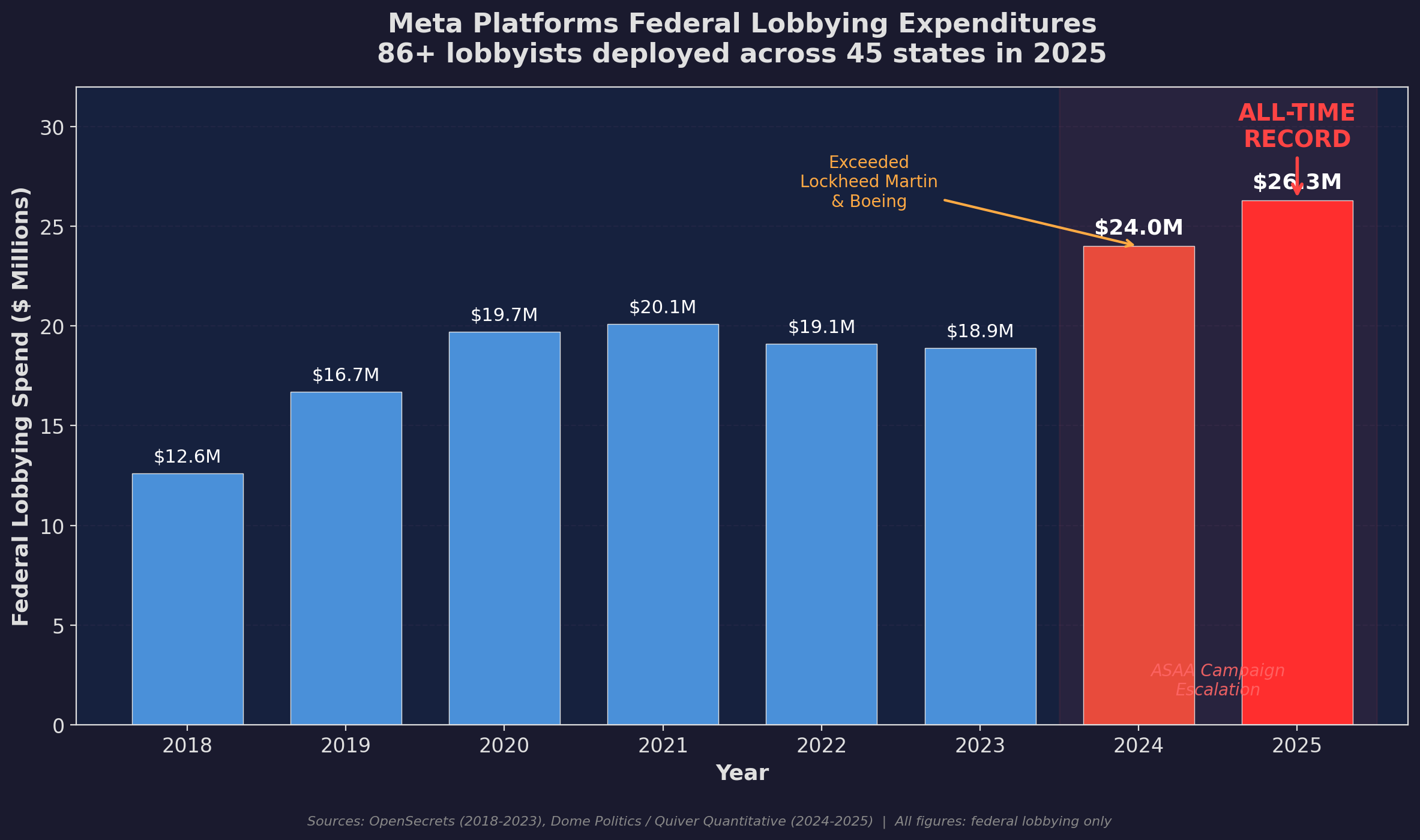 Chart showing Meta's federal lobbying spending reaching a record $26.3M in 2025