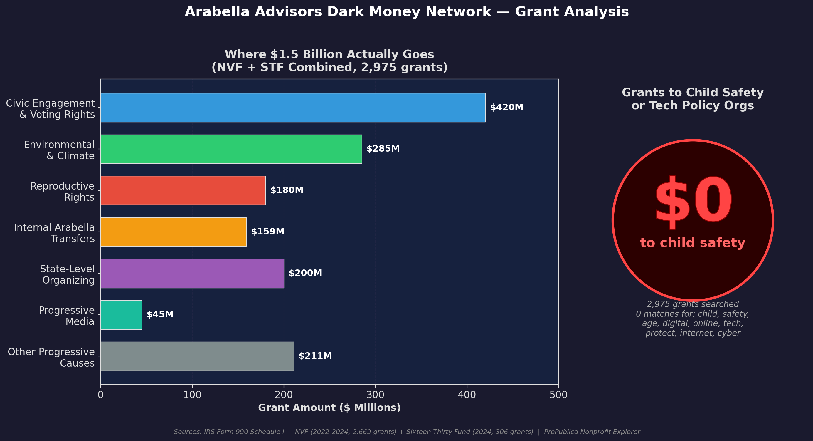 Chart showing zero child safety grants across $2.0B in Arabella network grants