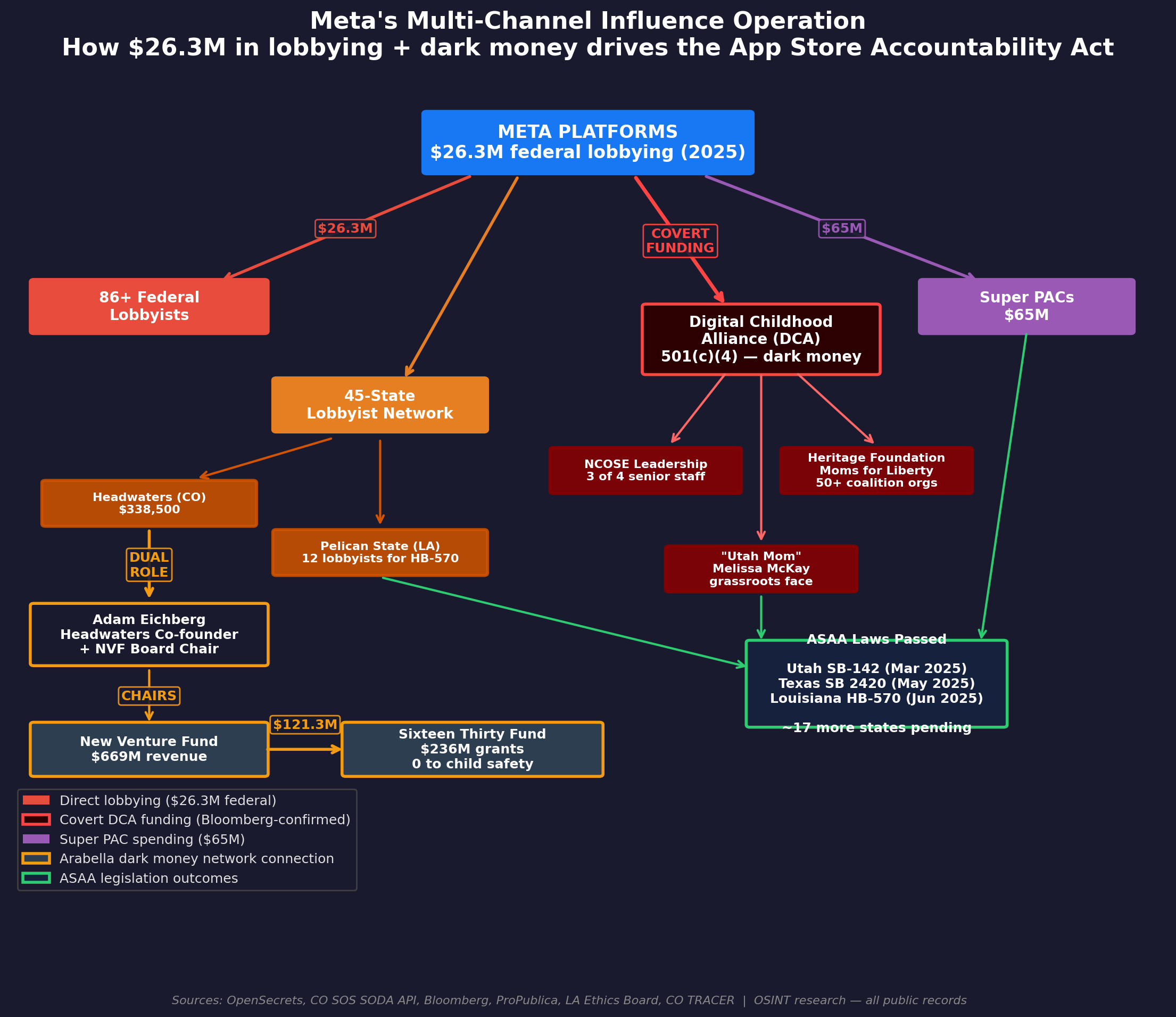 Network diagram mapping influence channels connecting corporate spending, think tanks, and model legislation to age verification advocacy